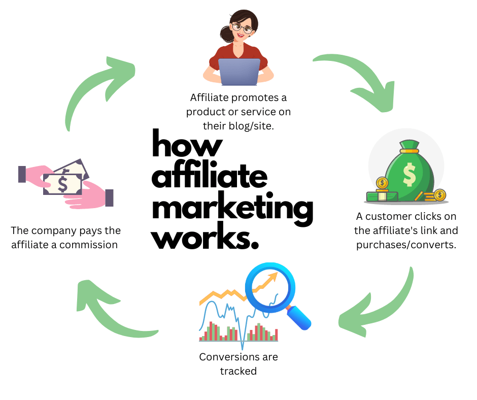 How Affiliate Marketing Works